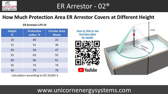 Earth Arrester Stainless Steel  in Pakistan