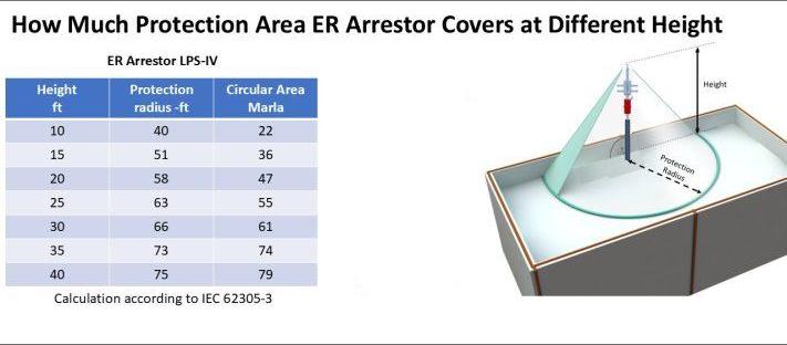 Earth Arrester Stainless Steel  in Pakistan